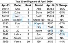 These slides sum up last two-years of Indian passenger vehicle market