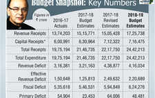 Budget 2018: Key points at a Glance