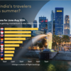 Amsterdam, Singapore &amp; London trending summer time vacation locations for Indian travellers