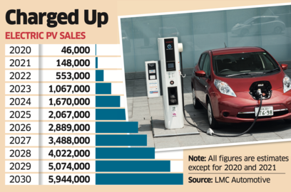 buying an ev may not be a luxury soon as competition heats up