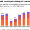 International journey &amp; trip spending surpasses USD 4 trillion in 5 years