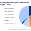 GlobalData stresses increased test accessibility on National HIV Testing Day