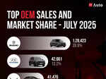 Image thumb hyundai overtakes mahindra in july reclaims 2nd spot