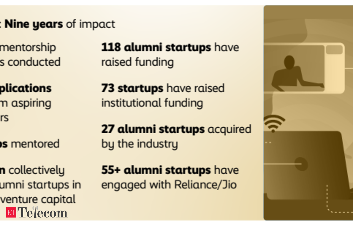 Reliance Jio: Startups supported by Jio in FY23, Telecom News, ET Telecom - Vimarsana News