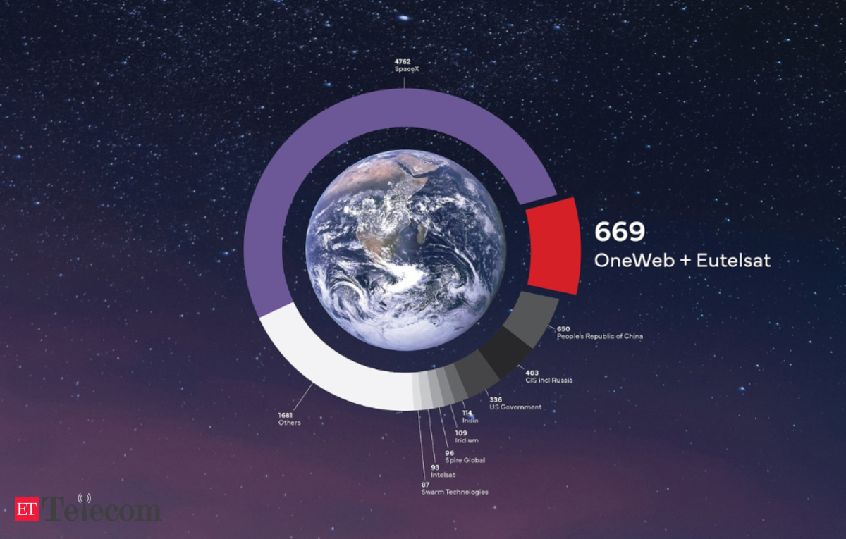 From Ukraine to Taiwan, satellite firms wrangle with geopolitics in space , ET Telecom - Vimarsana News
