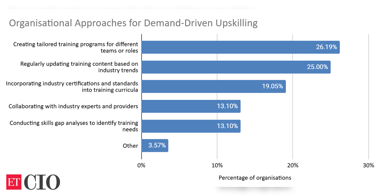 Companies double down on training to tackle AI-driven change