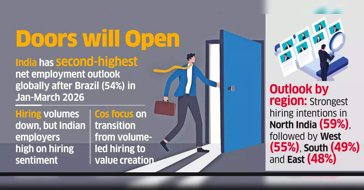 More companies plan hiring in March quarter but overall hiring volumes to come down