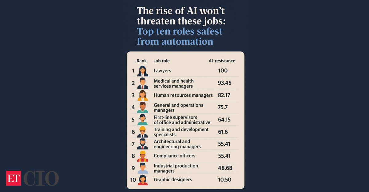 The rise of AI won’t threaten these jobs: Top ten roles safest from automation