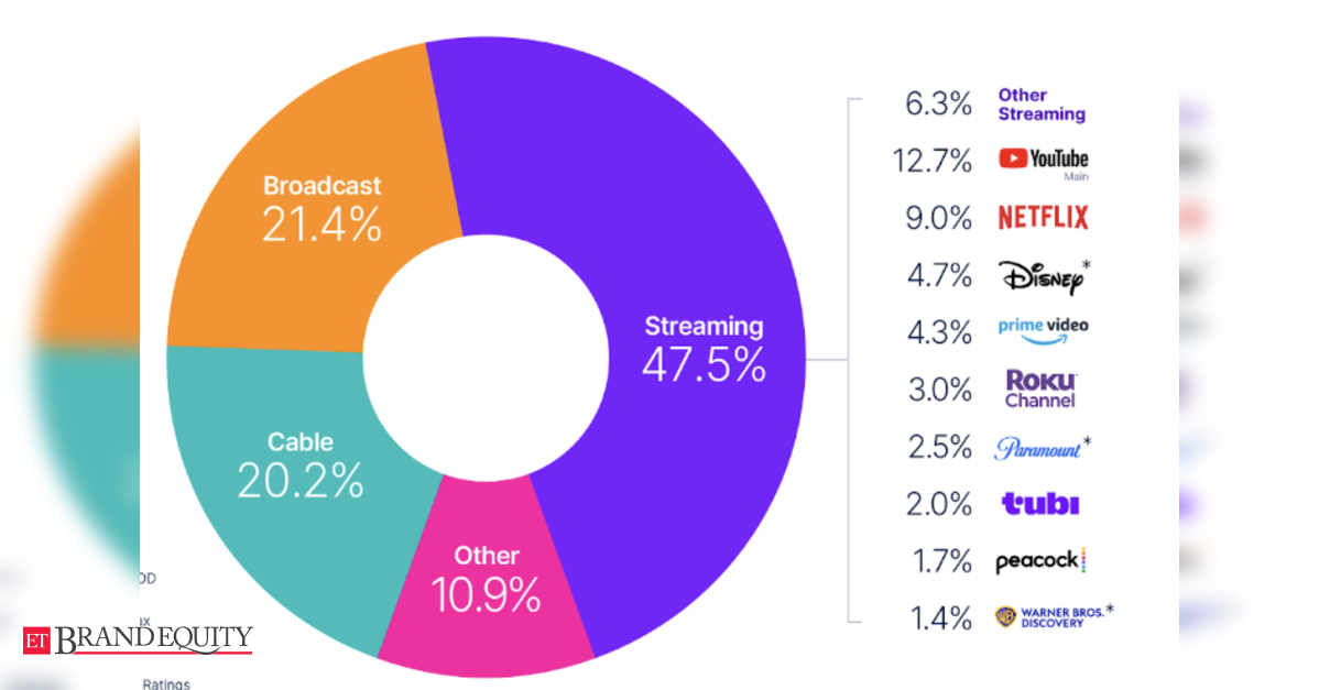 Streaming shatters multiple records in December 2025 with 47.5% of TV viewing: Report