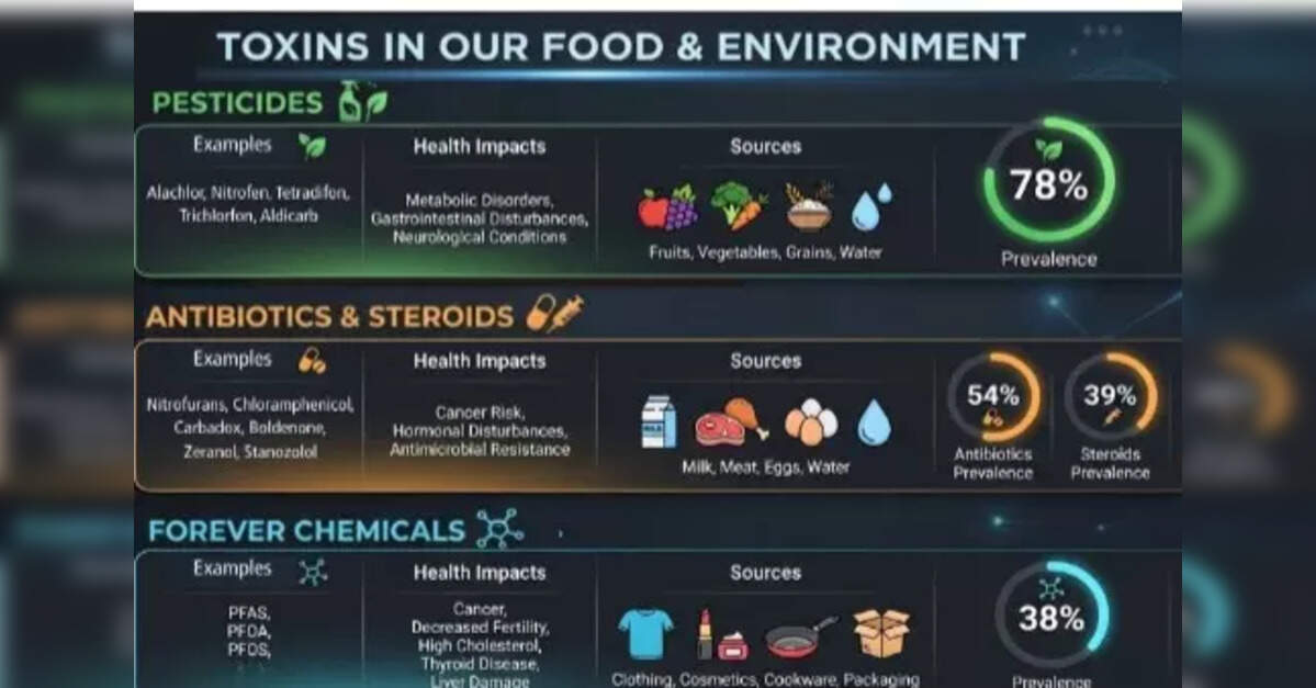 Toxic chemicals found in 93% of urban blood samples: Study