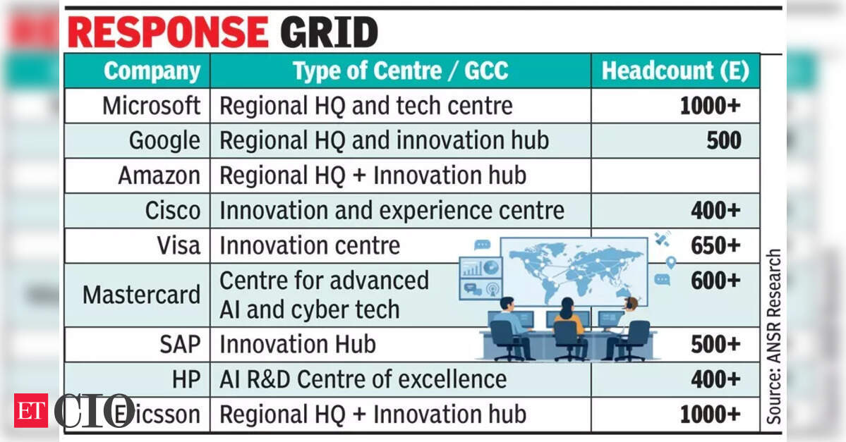 West Asia crisis triggers WFH, travel curbs at IT firms, GCCs &amp; banks