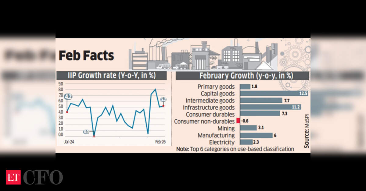 Industrial production rises to 5.2% in February, led by manufacturing