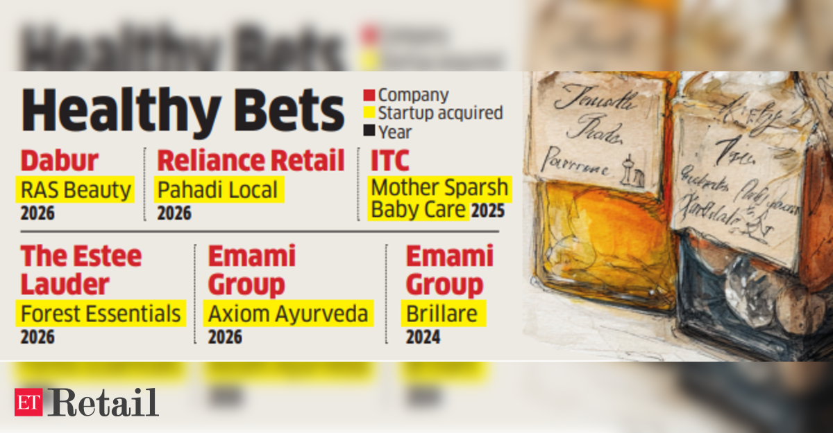 FMCGs buying up Ayurveda startups for healthy growth