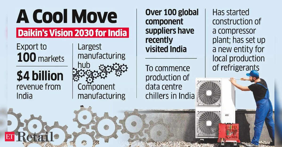 Daikin plans Rs 1,000cr R&amp;D unit to boost India play
