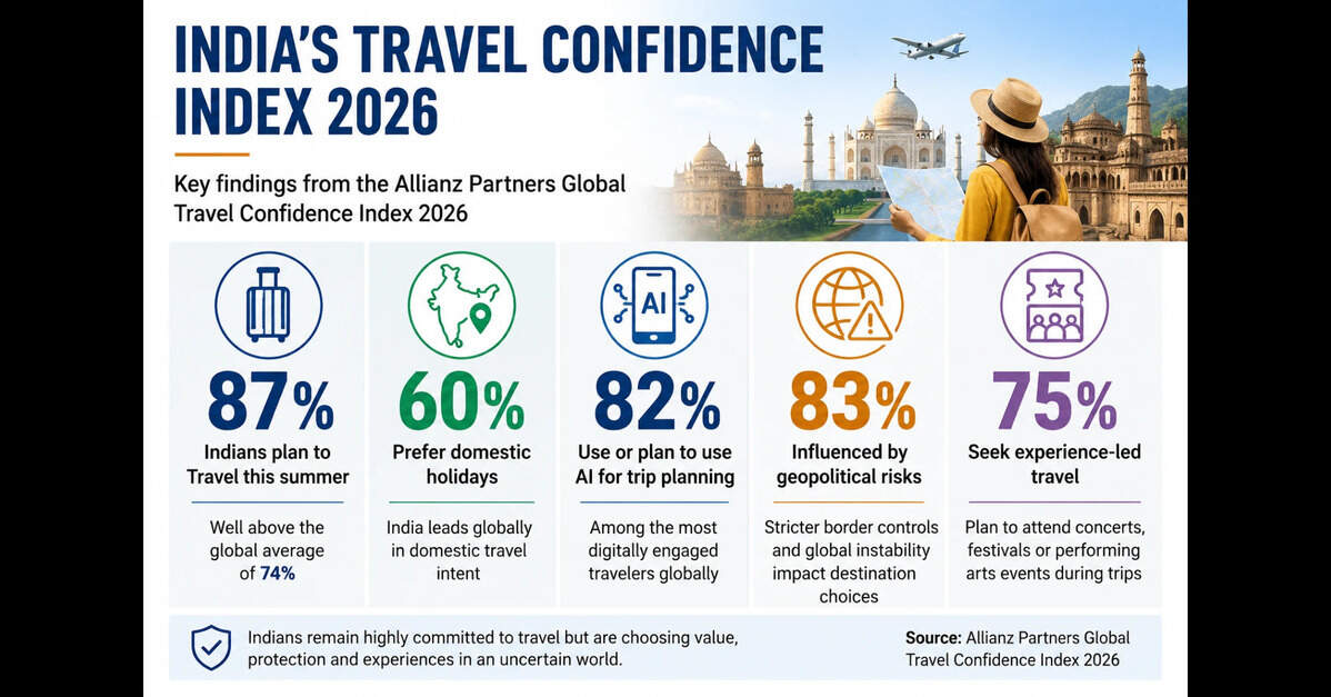 Travel no longer a luxury but a lifestyle priority for Indians despite rising costs: Allianz study