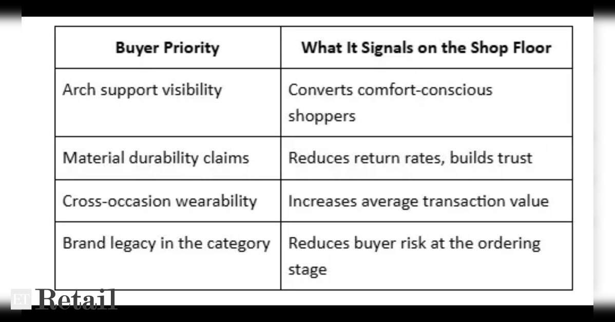 5 footwear trends Indian retail buyers are prioritising in 2026