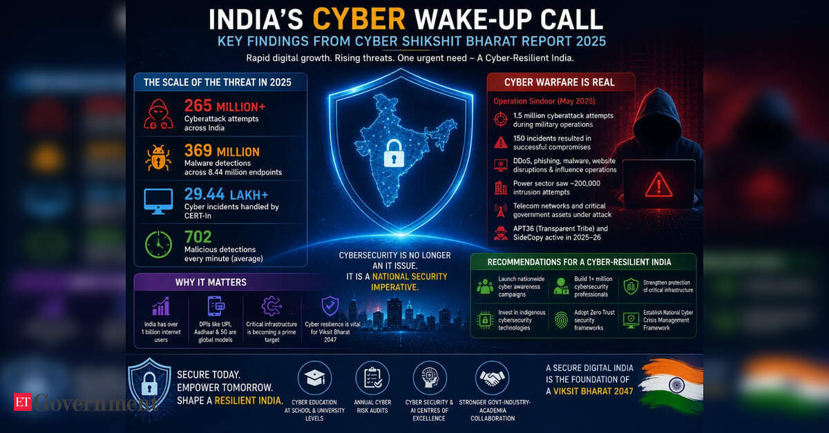 Cybersecurity becomes India's new strategic frontier as digital growth fuels record threats