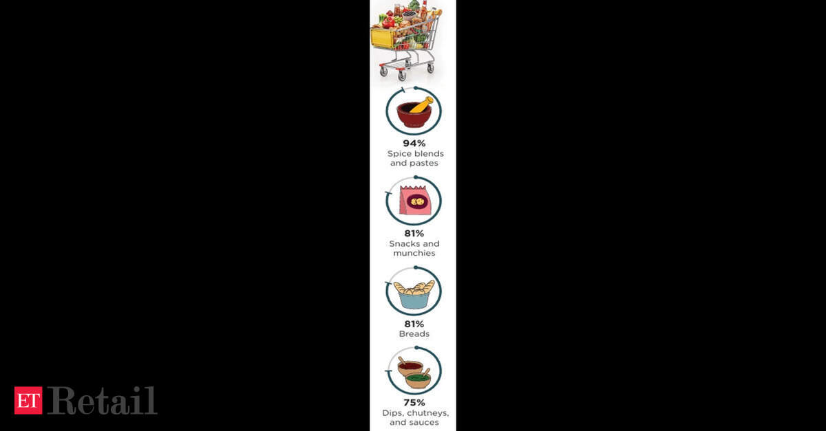 Godrej Food Trends Report 2026 Highlights Innovation in Spice Blends ...