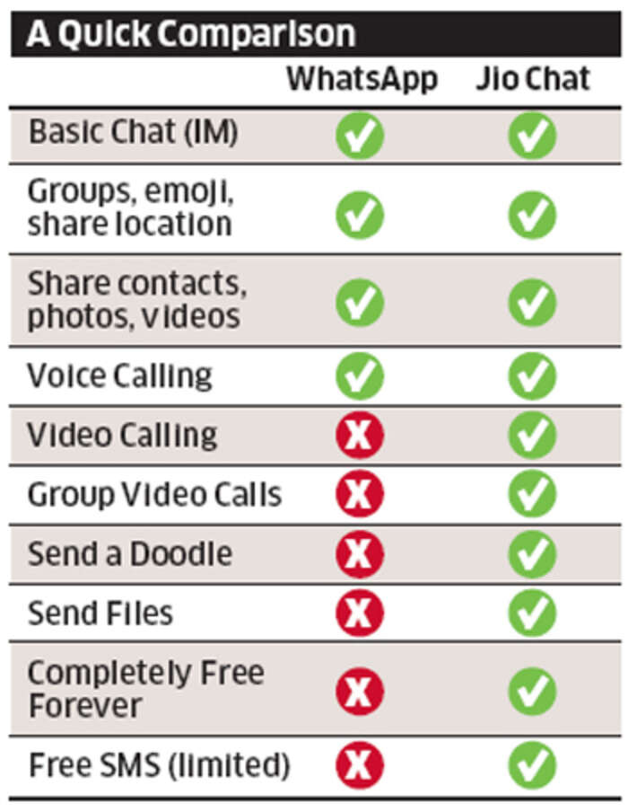How Reliance Jio S Chat App Stacks Up Against Whatsapp Telecom News Et Telecom