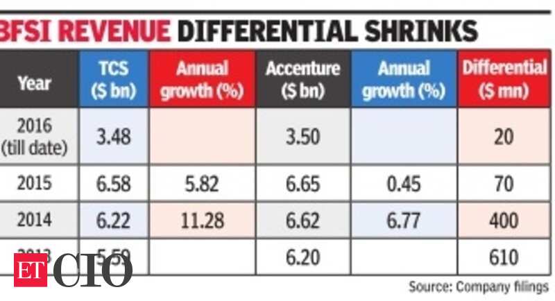 Tcs Tcs Upstages Accenture In Financial Services It News Et Cio