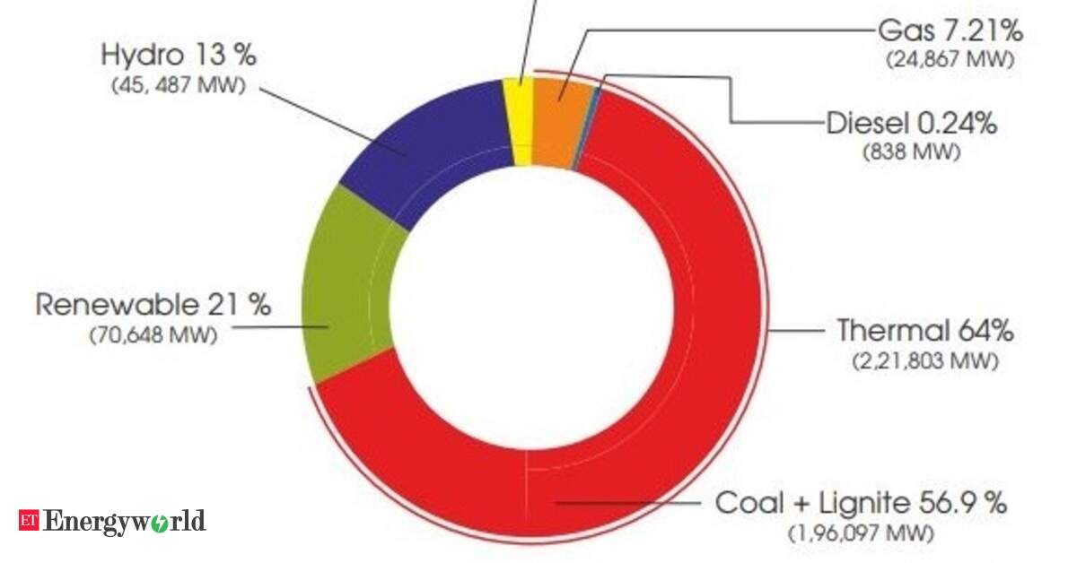 Power Generation Capacity INFOGRAPHIC Percentage segregation of all