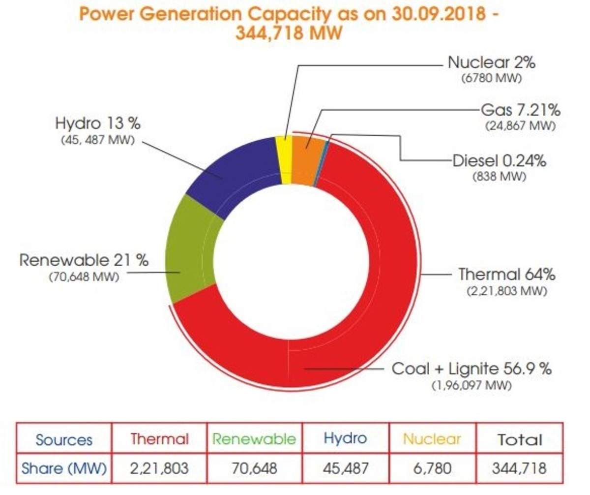 Which of the following sources has the largest share in power