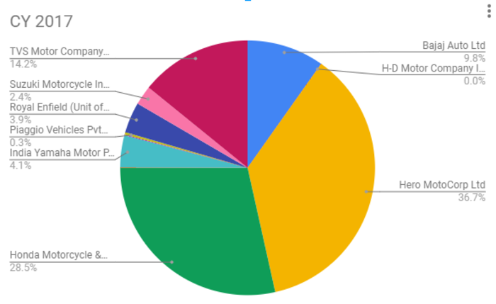 Indian Car Market Share Complete Indian Auto Sales Analysis 2018 - indian car market share complete indian auto sales analysis 2018 cv sales cross one million mark auto news et auto