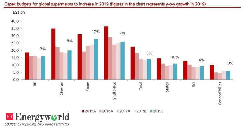 Shell: INFOGRAPHIC: Capex Budgets For Global Oil And Gas Majors To ...