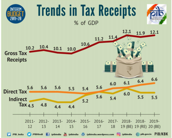 Highlights Interim Budget 2019 Interim 23 Et Auto 2718