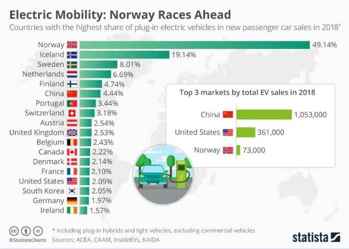 Which Country Has The Highest Electric Vehicles Perfectly Explained | 2022-23