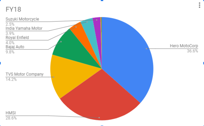 two wheeler top 10 two wheeler makers in fy19 bajaj achieves double digit market share auto news et auto top 10 two wheeler makers in fy19
