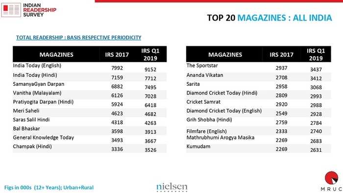 Indian Readership Survey Q1 2019 Nielsen Report 9 Et Brandequity 