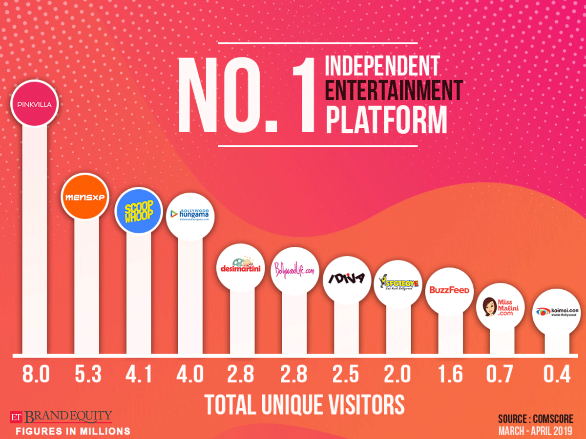 Pinkvilla: PINKVILLA is now India's top independent entertainment portal,  Marketing & Advertising News, ET BrandEquity
