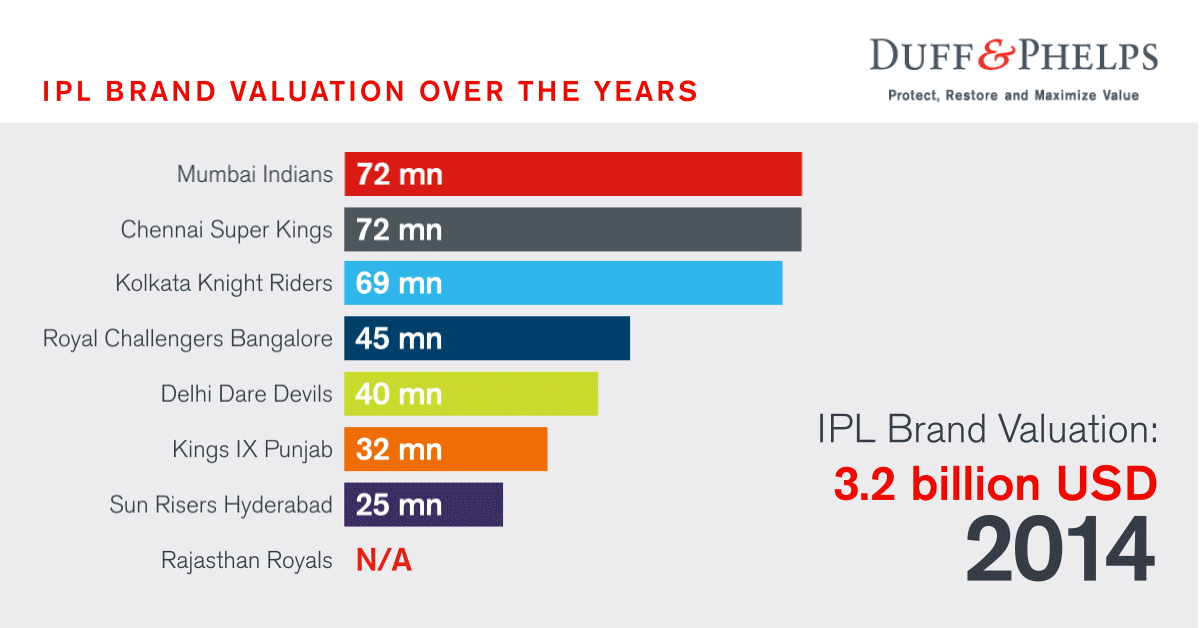 Indian Premier League Ipl Posts An Increase Of 19 In Brand Value In 2018 Says Duff Phelps Marketing Advertising News Et Brandequity