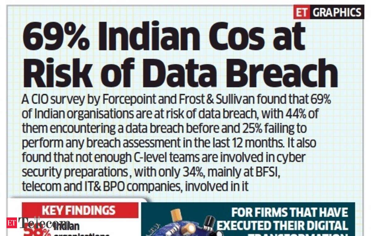 69 Indian companies at risk of data breach Survey, News, ET