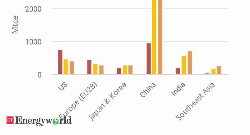 Coal Demand Infographic Coal Demand In Select Countries And Regions