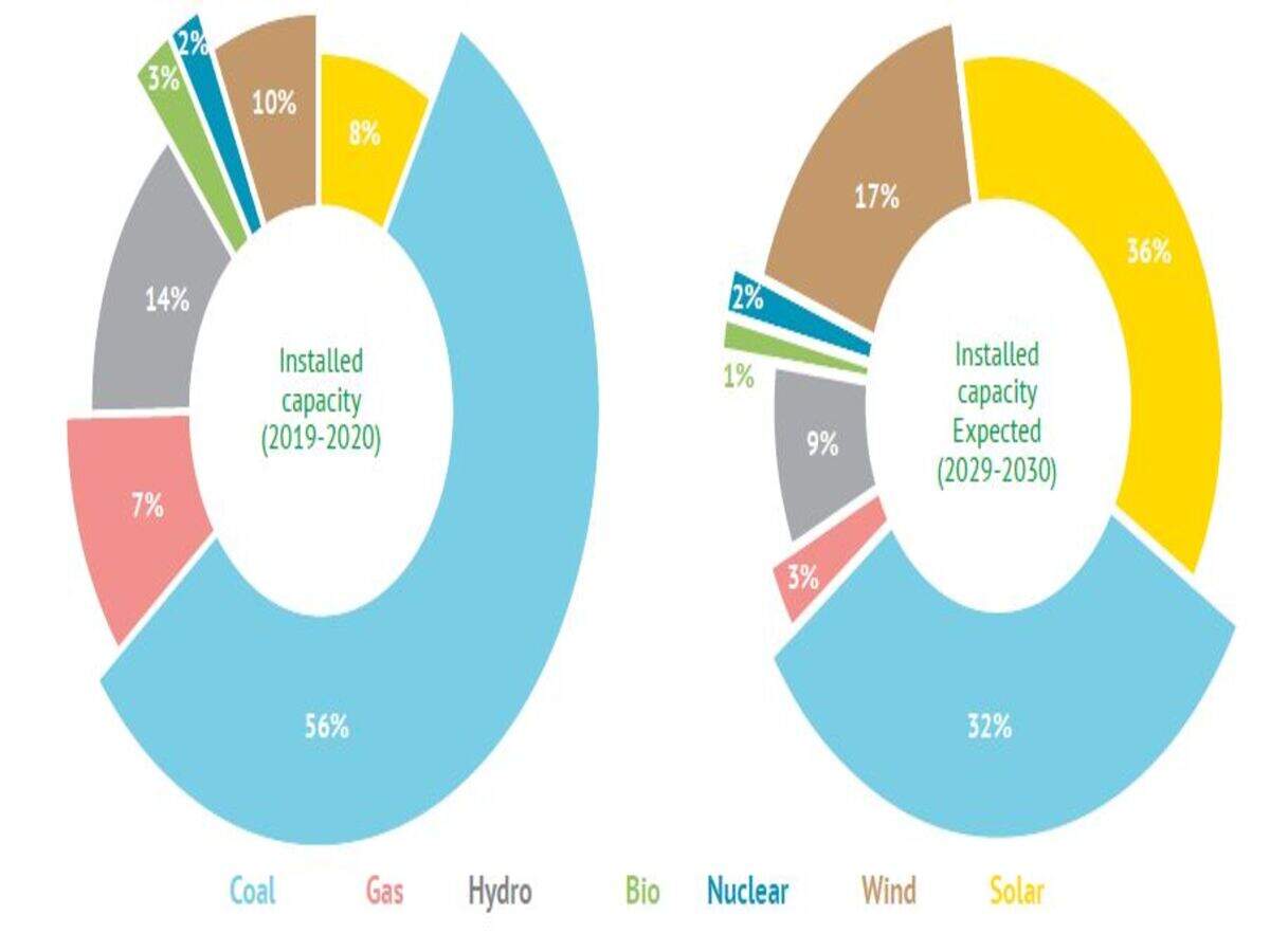 Types Of Power Generation In India