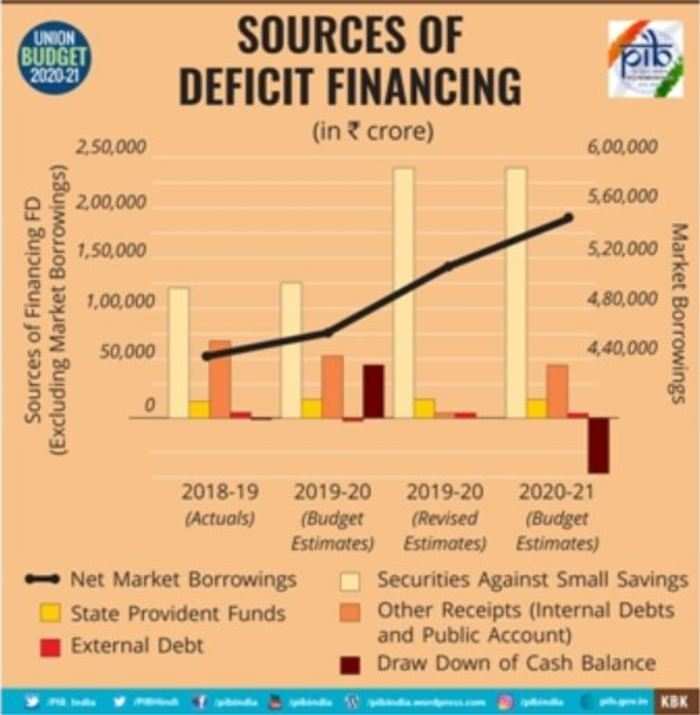 Budget 2020 Key Points At A Glance Sources Of Deficit Financing Et Auto 