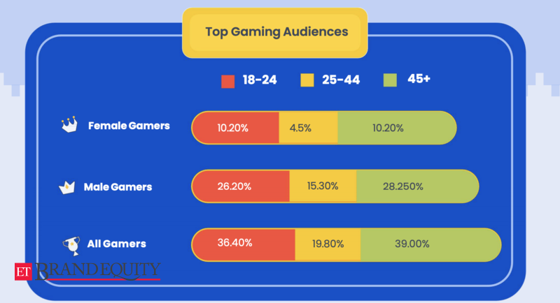 Marketing MythBusters: In-app gaming ads can solve for reach, engagement and safety for brands in the new normal, Marketing & Advertising News, ET BrandEquity