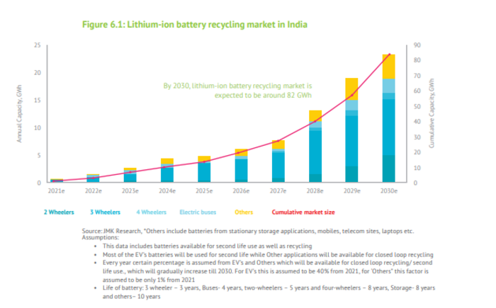 Ev Battery Recycling Evs Battery Waste And Million Dollar Opportunity Auto News Et Auto