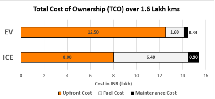 Electric Vehicles Busting The Myth Electric Vehicle Economics Energy News Et Energyworld