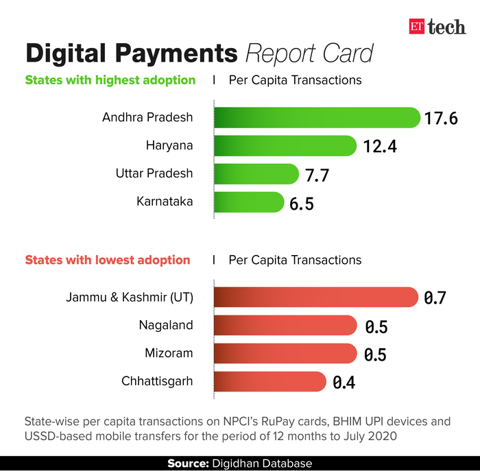 Digital Payments Digital Payment Adoption Rates Vary Across States Technology News Ettech