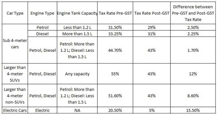 Gst Effect On Car Spare Parts | Reviewmotors.co