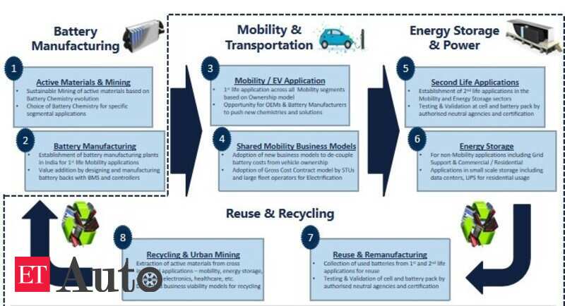 EV Battery Recycling: What makes the future market for EV battery reuse ...
