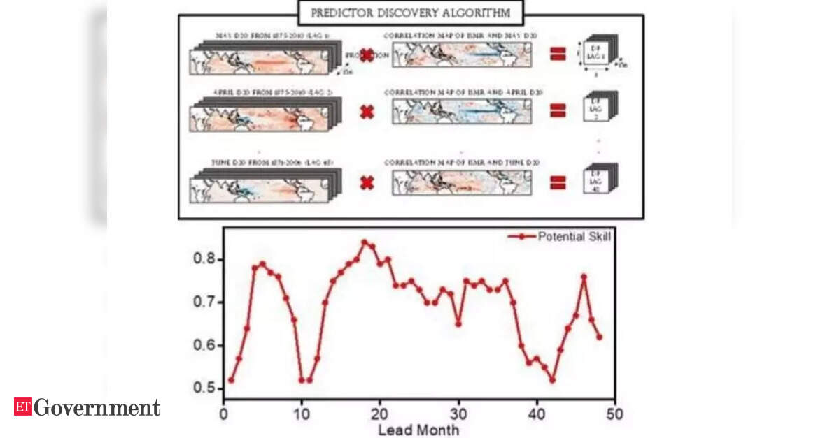 AI backed predictor discovery algorithm to improve Indian summer ...